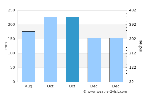 Bateria average rain in October