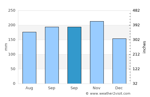 Bateria average rain in September