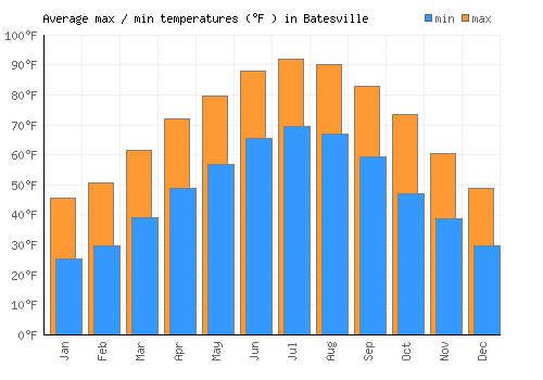 Batesville average minimum / maximum temperatures (Fahrenheit)