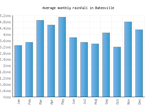 Batesville monthly rainfall chart (inches)