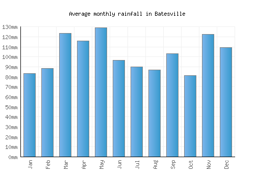 Batesville monthly rainfall chart (mm)