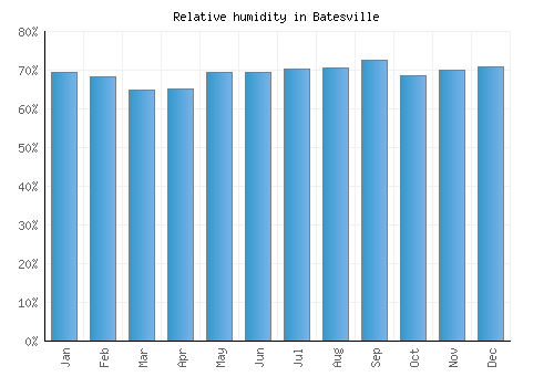 Batesville relative humidity averages