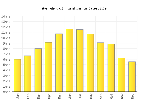 Batesville average daily sunshine chart