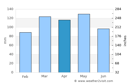 Batesville average rain in April