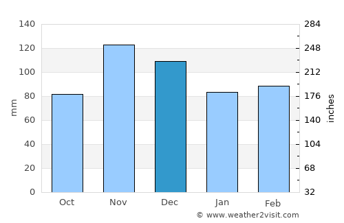 Batesville average rain in December