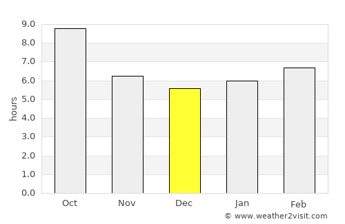 Batesville average rain in December