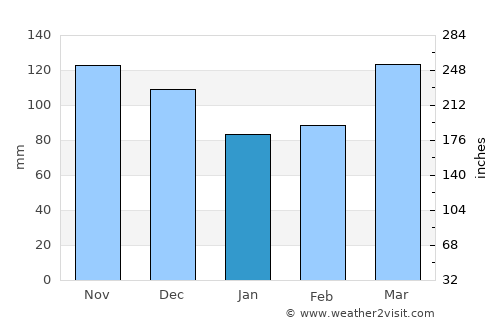 Batesville average rain in January