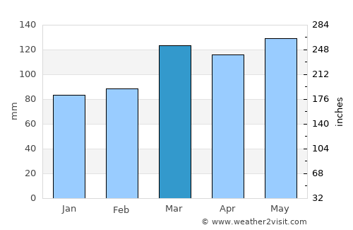 Batesville average rain in March