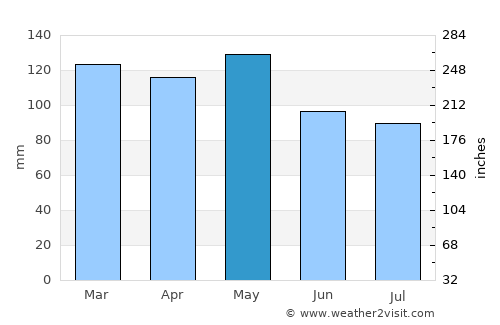 Batesville average rain in May