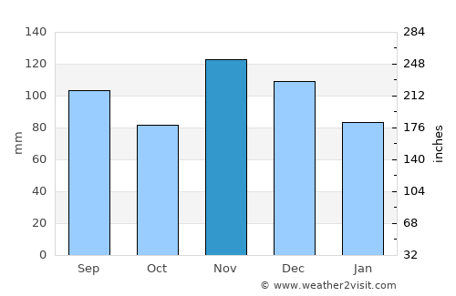 Batesville average rain in November