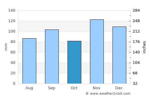 Batesville average rain in October
