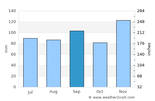 Batesville average rain in September