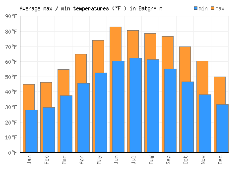 Batgrām average minimum / maximum temperatures (Fahrenheit)