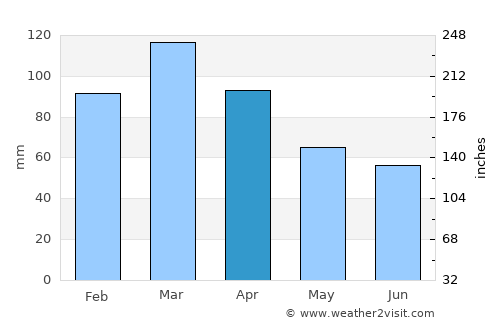 Batgrām average rain in April