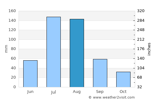 Batgrām average rain in August
