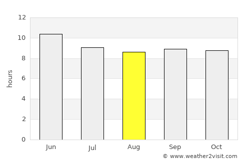 Batgrām average rain in August