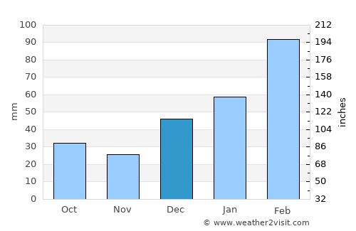 Batgrām average rain in December