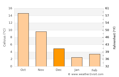 Batgrām average temperature in December