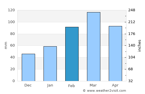 Batgrām average rain in February