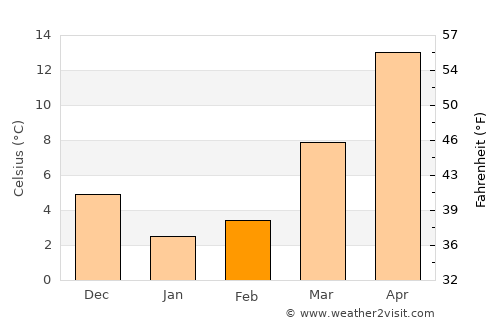 Batgrām average temperature in February
