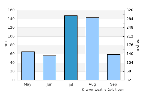 Batgrām average rain in July