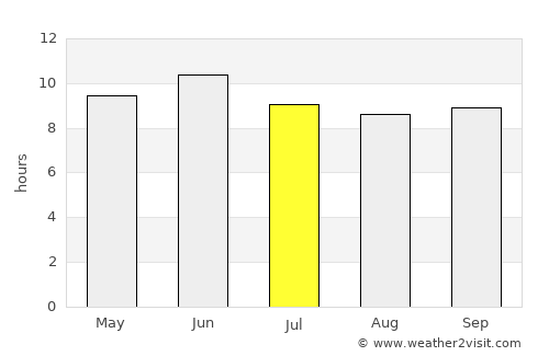Batgrām average rain in July