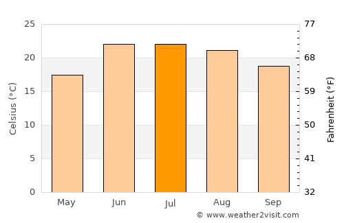 Batgrām average temperature in July