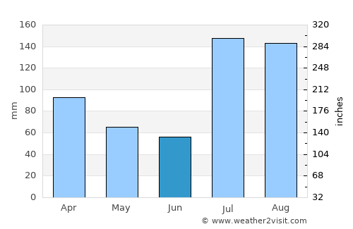 Batgrām average rain in June