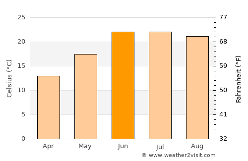 Batgrām average temperature in June