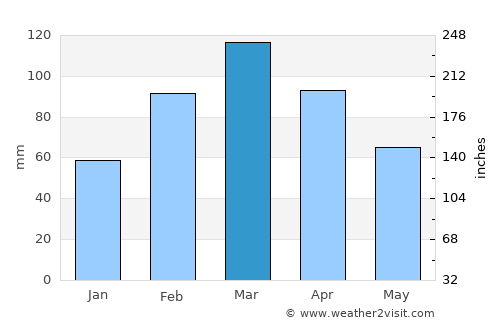 Batgrām average rain in March