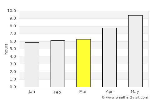 Batgrām average rain in March