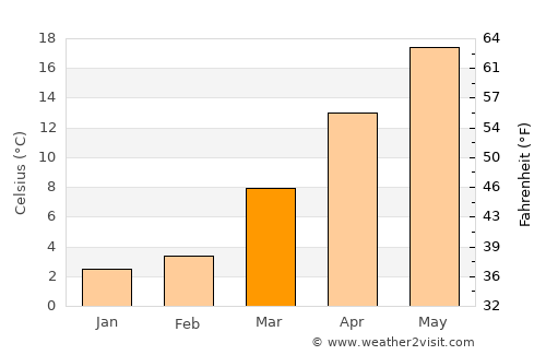 Batgrām average temperature in March