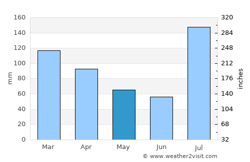 Batgrām average rain in May