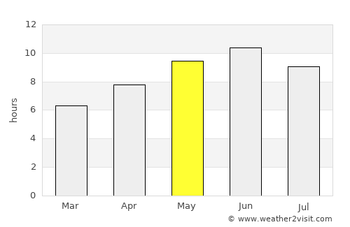 Batgrām average rain in May