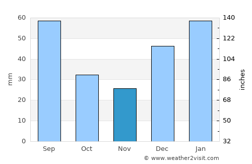 Batgrām average rain in November