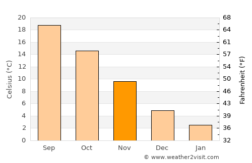 Batgrām average temperature in November