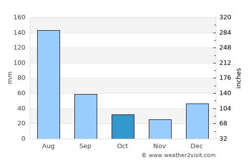 Batgrām average rain in October