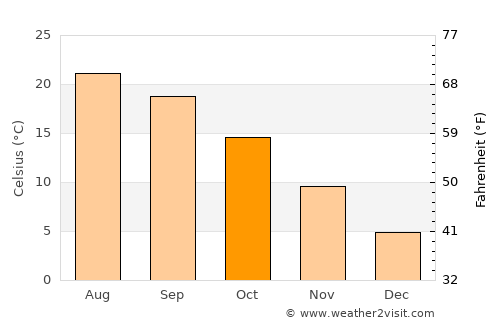 Batgrām average temperature in October
