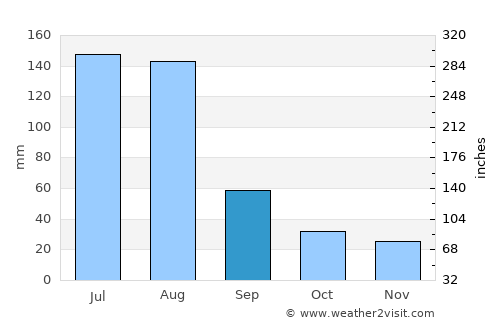 Batgrām average rain in September