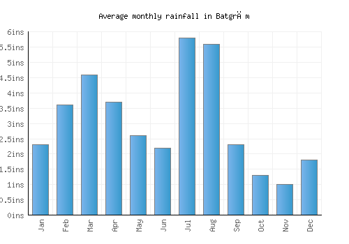 Batgrām monthly rainfall chart (inches)