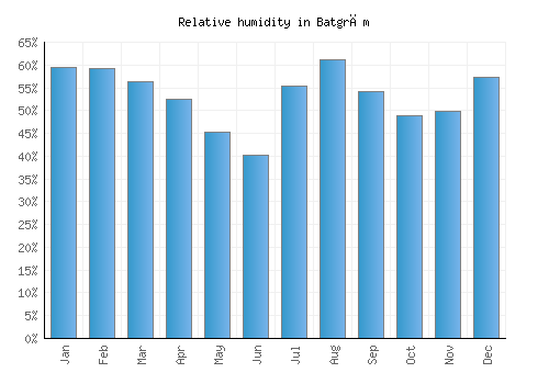 Batgrām relative humidity averages