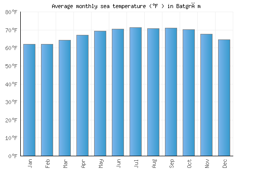Batgrām average sea temperature chart (Fahrenheit)