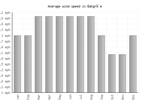 Batgrām average winspeed by month (mph)