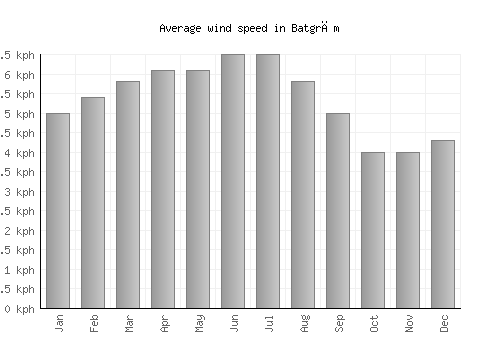 Batgrām average winspeed by month (km/h)