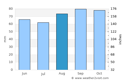 Bath average rain in August