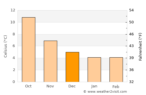 Bath average temperature in December