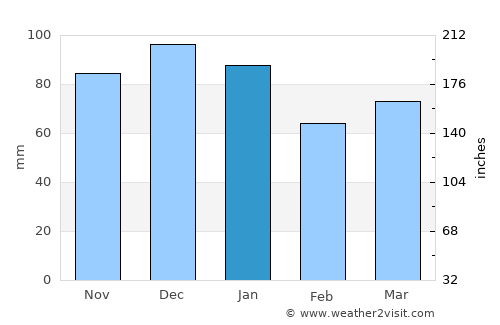 Bath average rain in January