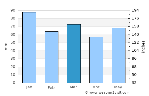 Bath average rain in March
