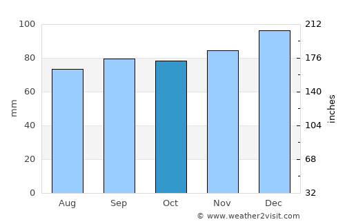 Bath average rain in October