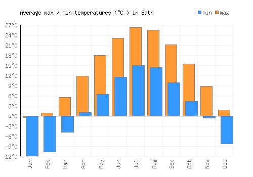 Bath average minimum / maximum temperatures (Celsius)
